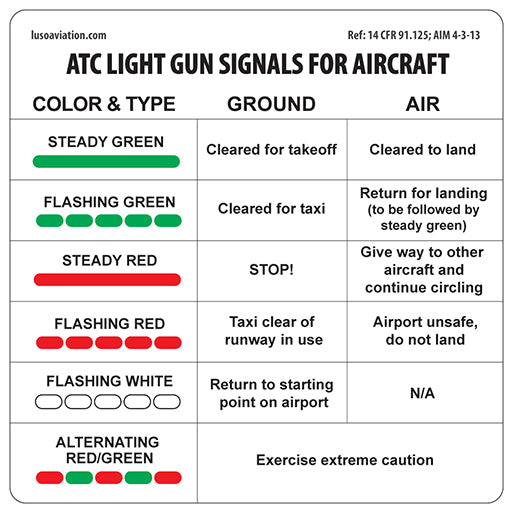 Placard - ATC Light Gun Signals for Aircraft
